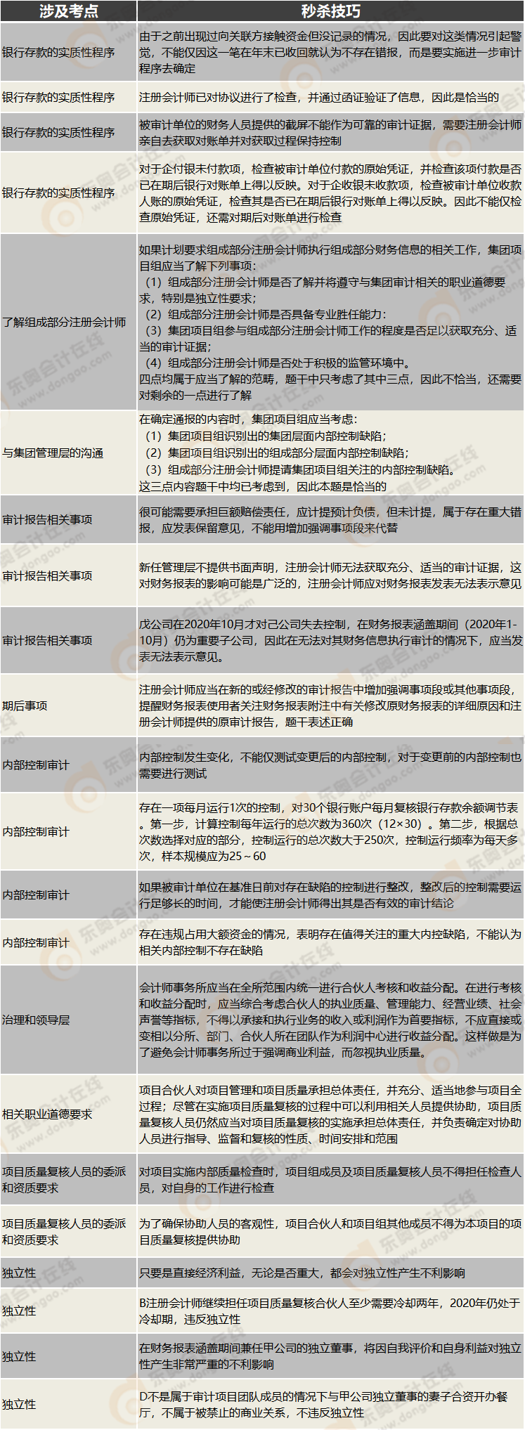 審計(jì)主觀題秒殺技巧