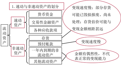 三類資產(chǎn)（流動、速凍、現(xiàn)金）