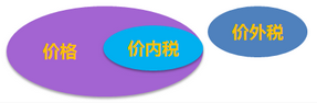 稅收可分為價內(nèi)稅與價外稅