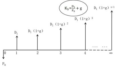 股利增長模型公式