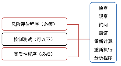 總體審計程序與具體審計程序 總體審計程序與具體審計程序