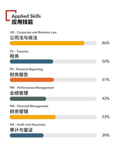 2021年acca各科目通過率怎么樣？難考嗎？