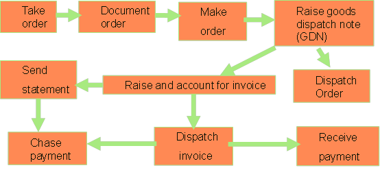 銷(xiāo)售系統(tǒng)_2021年ACCA考試AA知識(shí)點(diǎn)