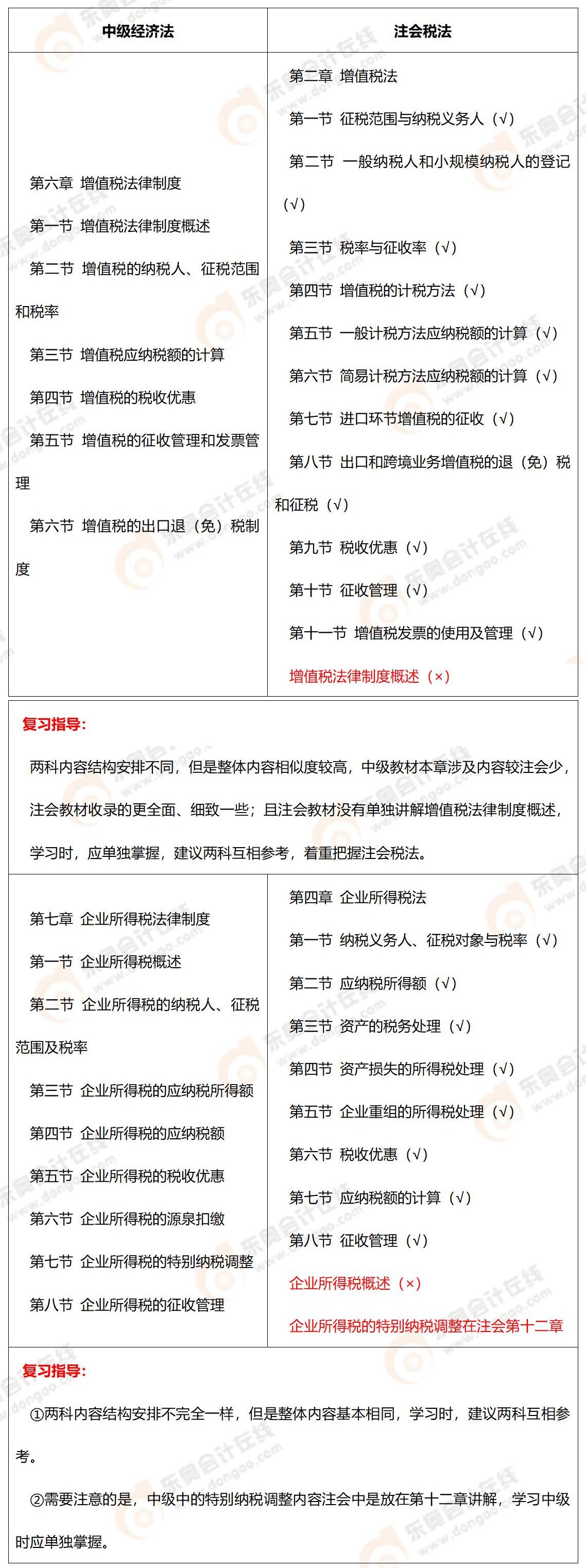 中級(jí)經(jīng)濟(jì)法VS注會(huì)稅法