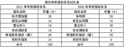 2021年高級(jí)會(huì)計(jì)師考試案例分析10.19
