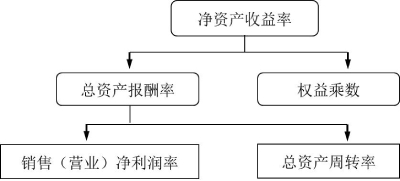 杜邦分析中主要的財(cái)務(wù)指標(biāo)之間的關(guān)系 杜邦分析中主要的財(cái)務(wù)指標(biāo)之間的關(guān)系