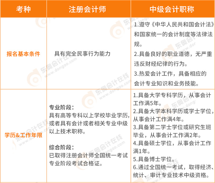 注冊(cè)會(huì)計(jì)師比中級(jí)難度大多少——二者報(bào)名條件的區(qū)別
