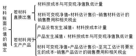 材料存貨的期末計量