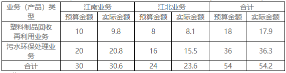 2021年高級(jí)會(huì)計(jì)師考試案例分析11.6