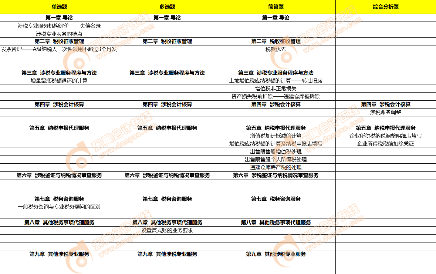 涉稅服務(wù)實(shí)務(wù)考點(diǎn) 涉稅服務(wù)實(shí)務(wù)考點(diǎn)
