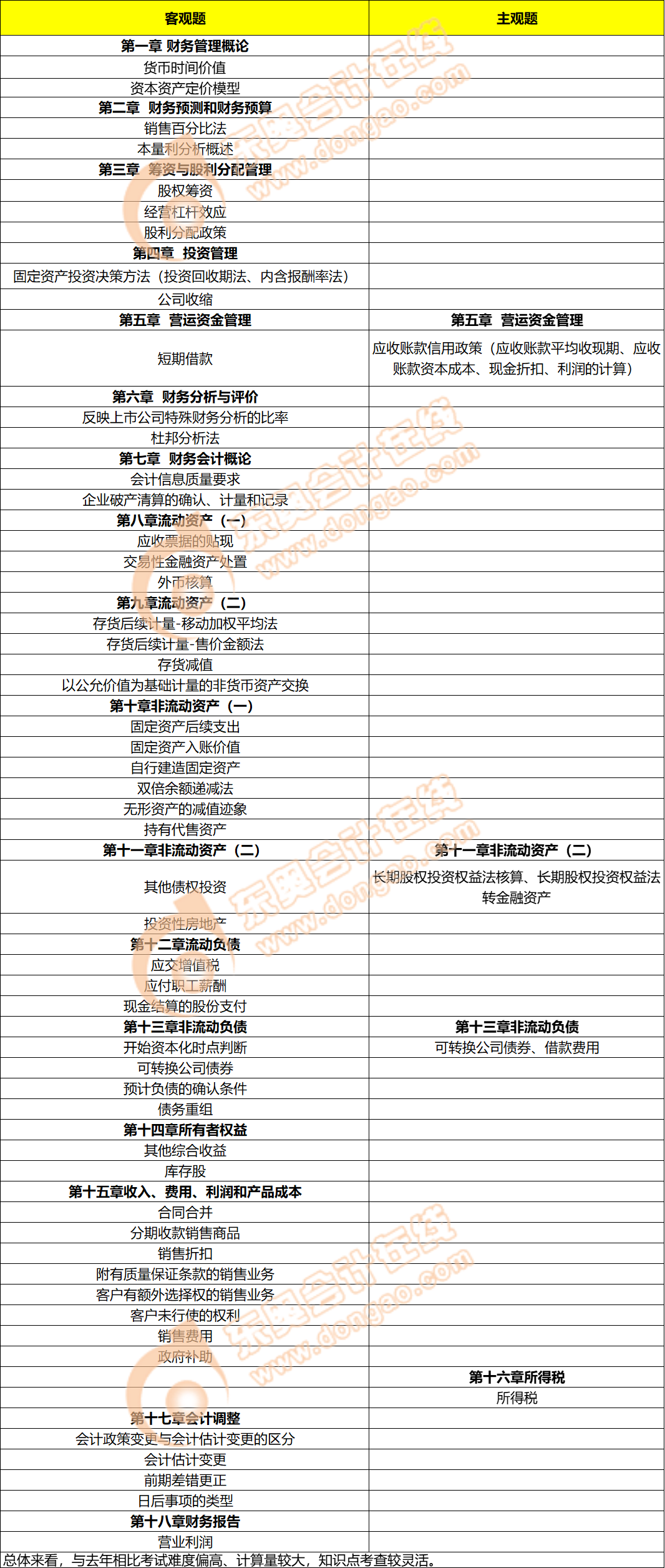 財務與會計考點 財務與會計考點