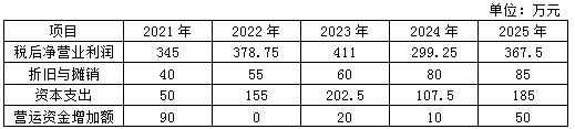 2021年高級會計師考試案例分析11.23