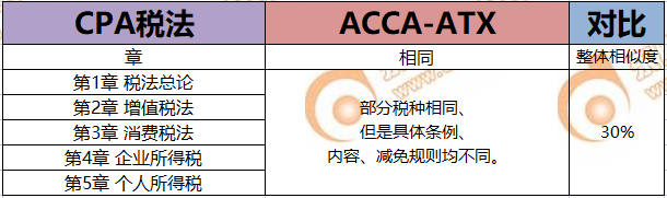 CPA考生注意！轉戰(zhàn)ACCA只需再考4門，而且關聯(lián)度極強！