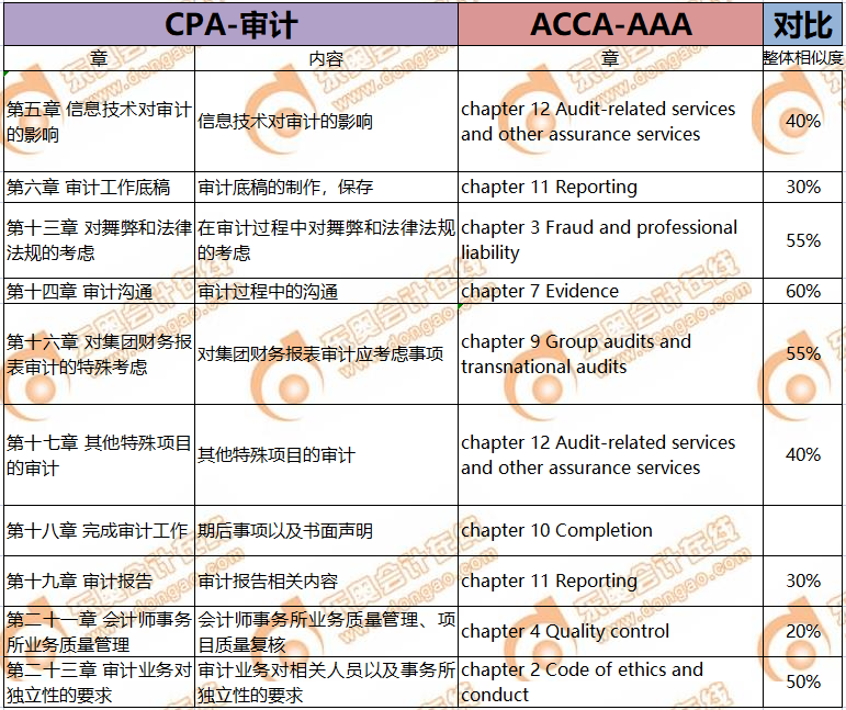 CPA考生注意！轉戰(zhàn)ACCA只需再考4門，而且關聯(lián)度極強！