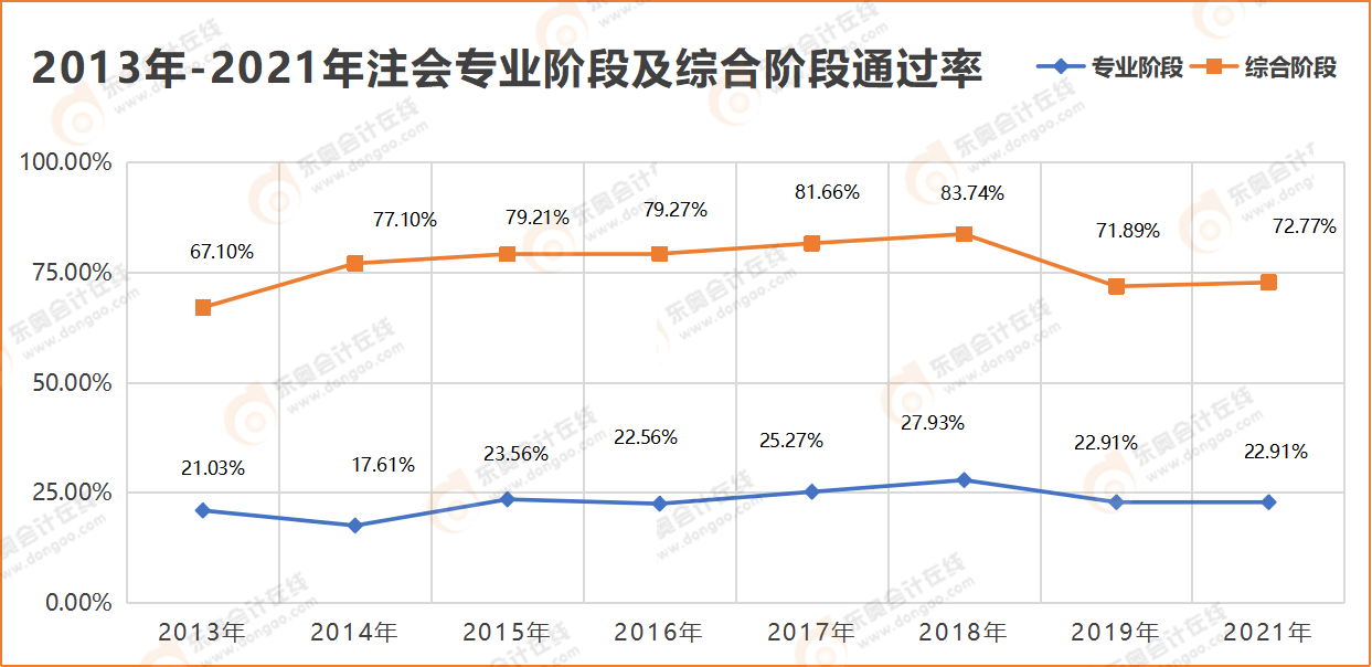 2013年-2021年注會(huì)專業(yè)階段及綜合階段通過率