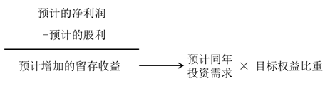 預(yù)計(jì)的利潤分配規(guī)劃——針對(duì)預(yù)計(jì)利潤的分配 預(yù)計(jì)的利潤分配規(guī)劃——針對(duì)預(yù)計(jì)利潤的分配