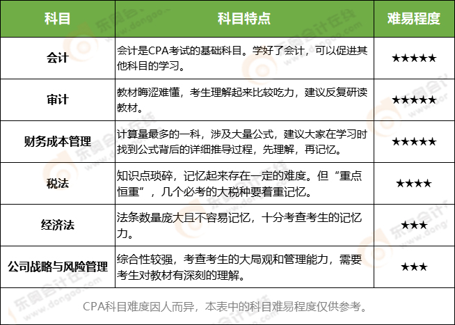 CPA科目特點及難易程度一覽表