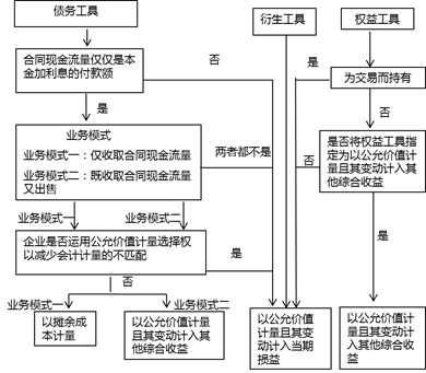 金融資產(chǎn)分類與計(jì)量—決策樹(shù) 金融資產(chǎn)分類與計(jì)量—決策樹(shù)