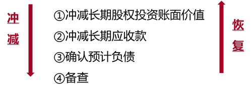 超額虧損的確認(rèn)