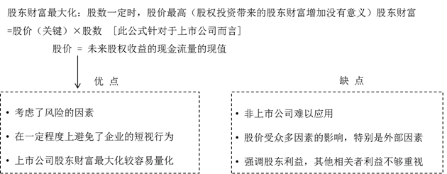 股東財富最大化 股東財富最大化