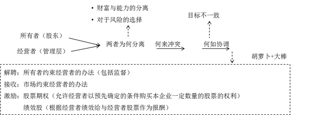 所有者和經(jīng)營者利益沖突與協(xié)調(diào) 所有者和經(jīng)營者利益沖突與協(xié)調(diào)