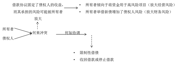 所有者和債權(quán)人利益沖突與協(xié)調(diào) 所有者和債權(quán)人利益沖突與協(xié)調(diào)