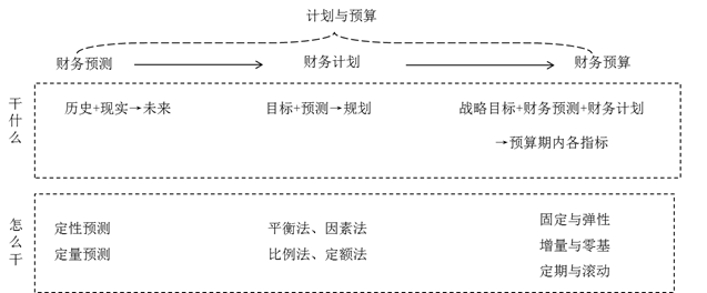 計(jì)劃與預(yù)算