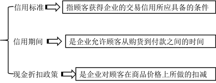 信用政策的構(gòu)成 信用政策的構(gòu)成