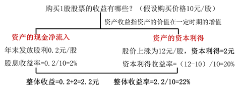 資產(chǎn)收益的含義與計算