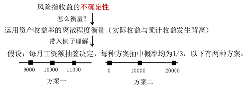 風(fēng)險(xiǎn)的概念及衡量