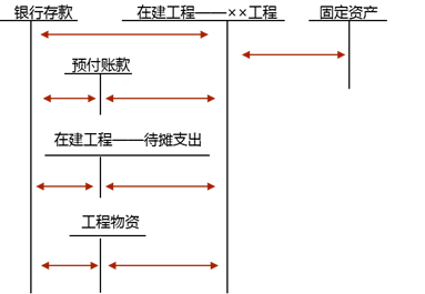 出包方式建造固定資產(chǎn)