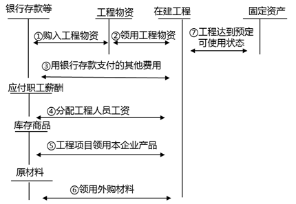 自營方式建造固定資產(chǎn)