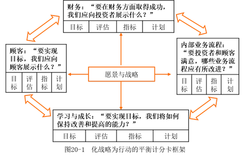 平衡計分卡的框架