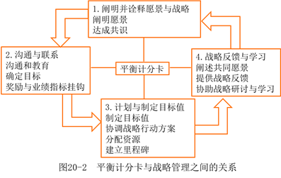平衡計分卡和戰(zhàn)略管理的關系