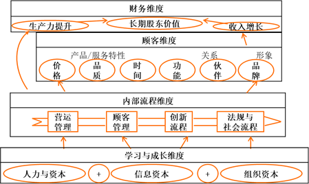 戰(zhàn)略地圖架構
