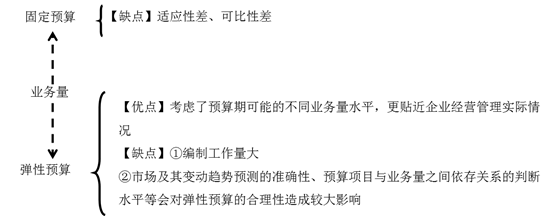 固定預算與彈性預算優(yōu)缺點 固定預算與彈性預算優(yōu)缺點