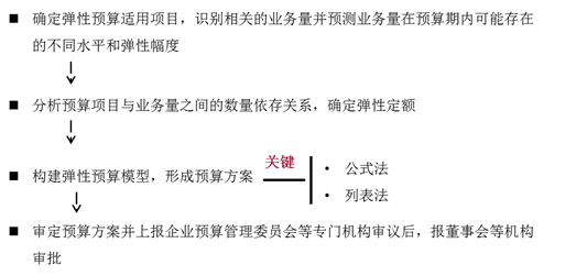 彈性預算編制步驟 彈性預算編制步驟