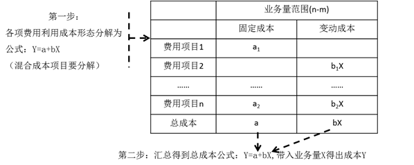 彈性預算編制方法——公式法 彈性預算編制方法——公式法