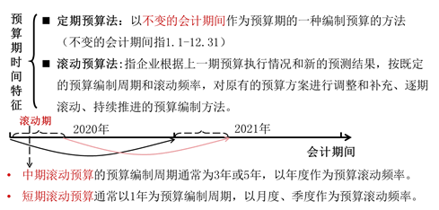 預(yù)算期間特征 預(yù)算期間特征