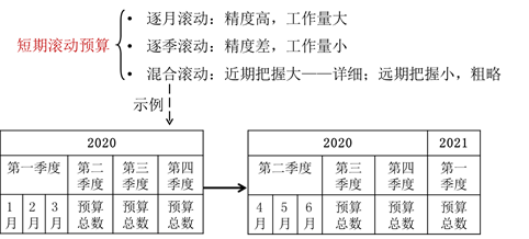 短期滾動預(yù)算 短期滾動預(yù)算