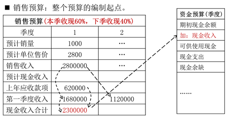 銷售預(yù)算 銷售預(yù)算