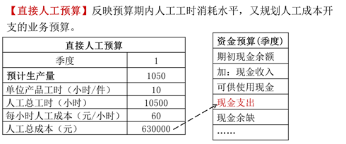 直接人工預(yù)算 直接人工預(yù)算