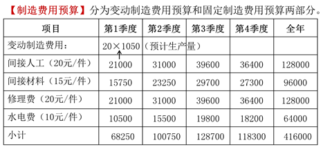 制造費(fèi)用預(yù)算 制造費(fèi)用預(yù)算