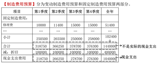 制造費(fèi)用預(yù)算1 制造費(fèi)用預(yù)算1