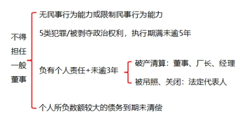 不得擔任一般董事