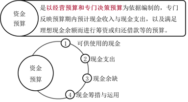 資金預(yù)算 資金預(yù)算