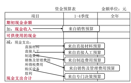 資金預(yù)算表 資金預(yù)算表