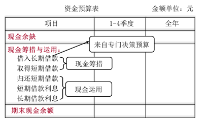 資金預(yù)算表1 資金預(yù)算表1