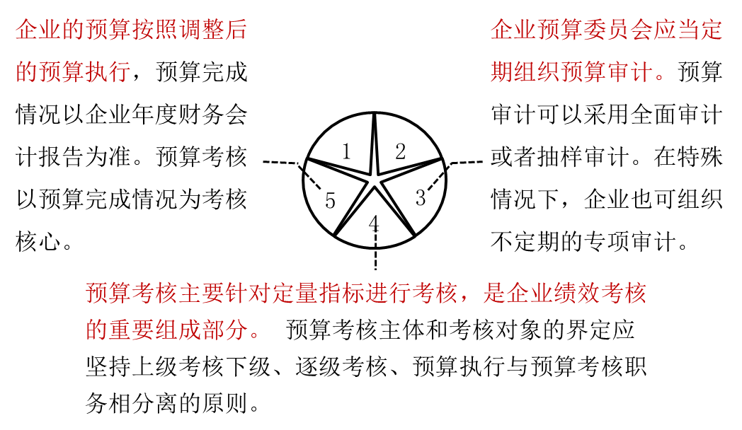 預算考核 預算考核