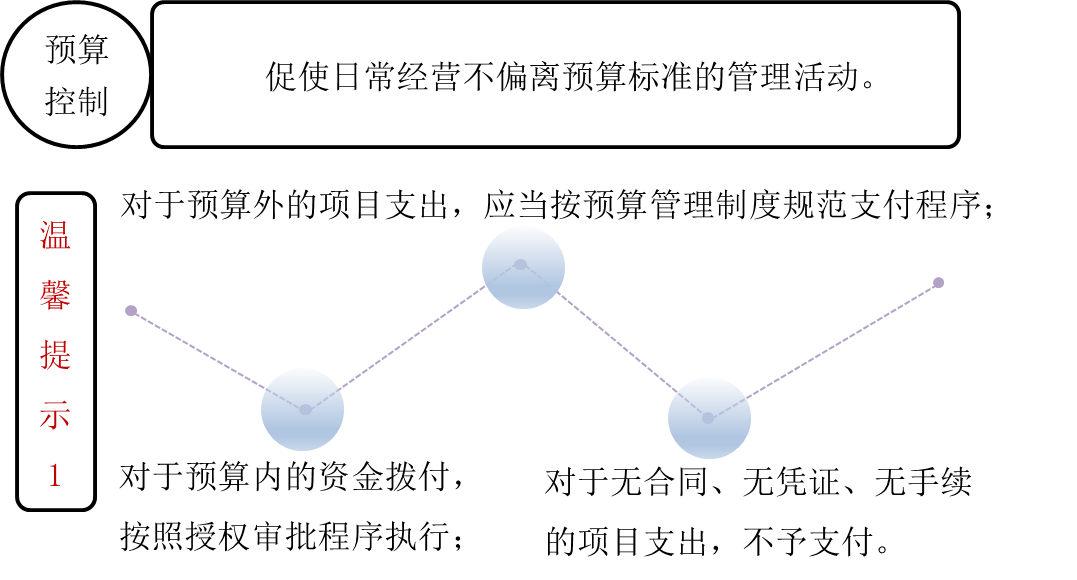 預算控制 預算控制